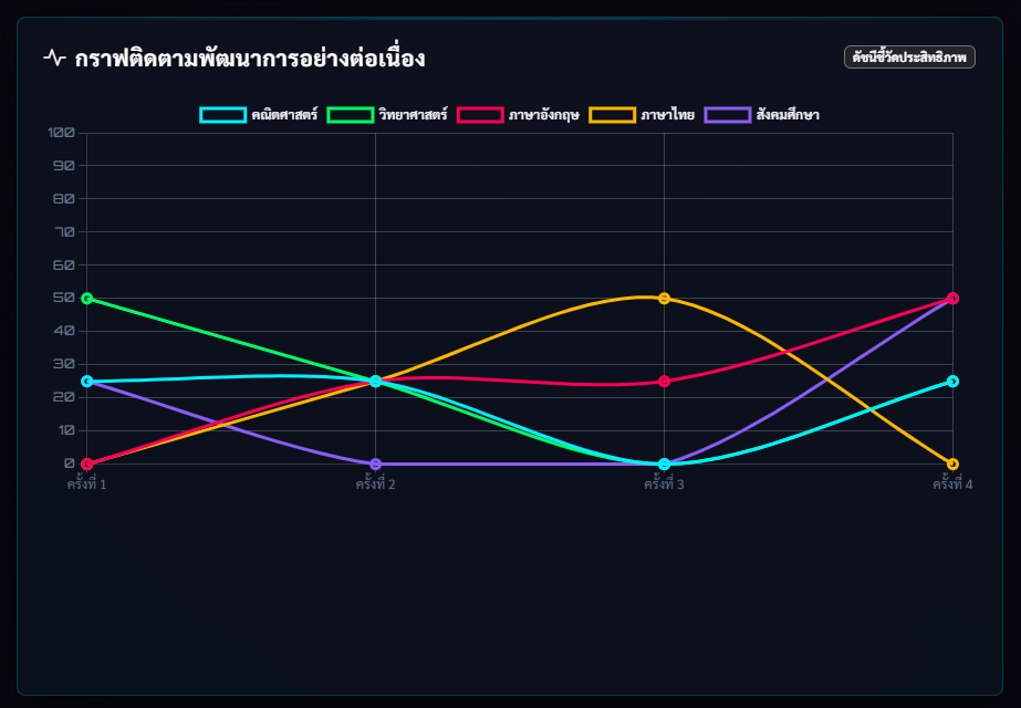 กราฟพัฒนาการ